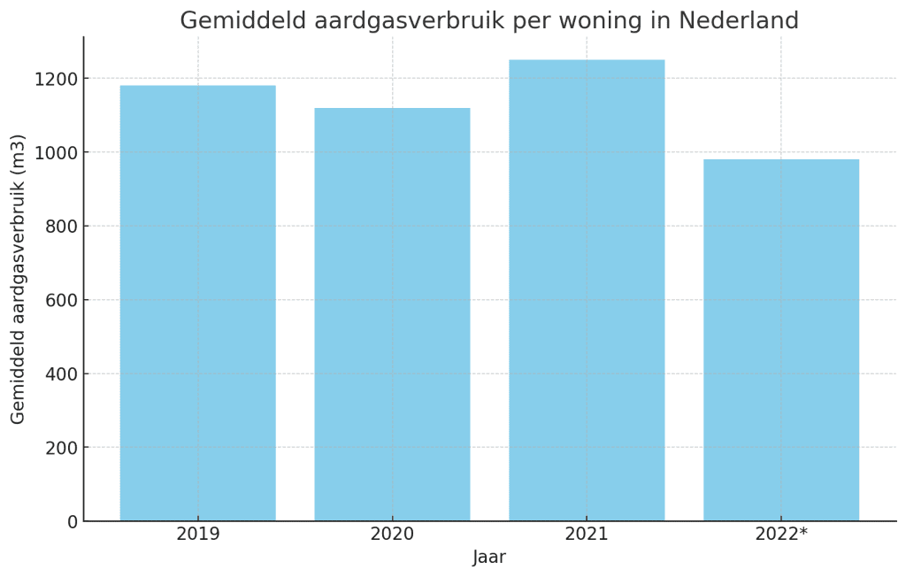 Gemiddeld Aardgasverbruik Nederland